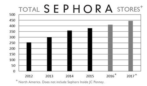 sephora financial statements 2022